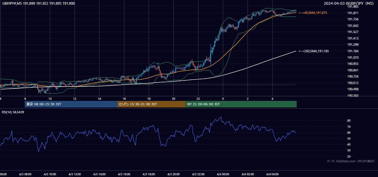 2024-04-03(水) GBP/JPY 5分足チャート