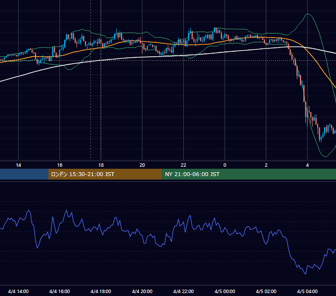 2024年4月4日（木） GBP/JPY 5分足チャート