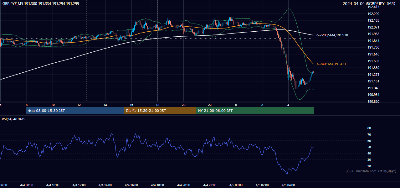 2024-04-04(木) GBP/JPY 5分足チャート