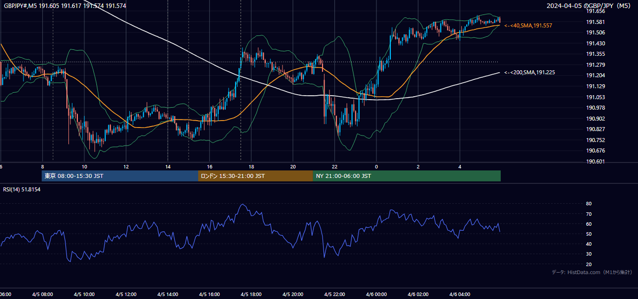 2024年4月5日(金) GBP/JPY 5分足チャート