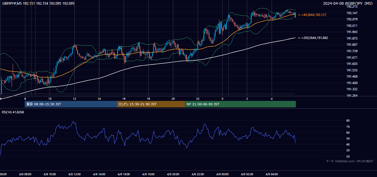 2024-04-08(月) GBP/JPY 5分足チャート