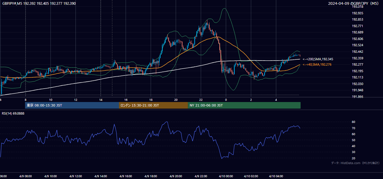 2024年4月9日(火) GBP/JPY 5分足チャート