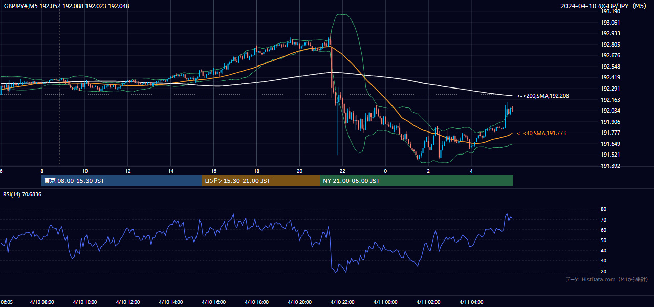 2024-04-10(水) GBP/JPY 5分足チャート