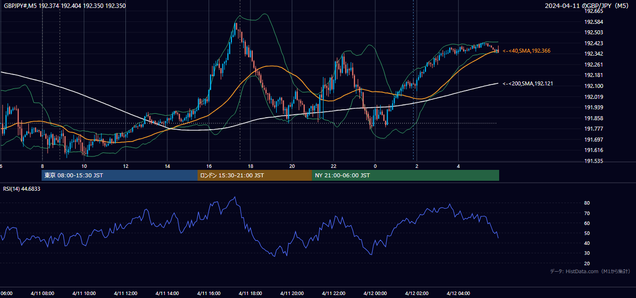 2024年4月11日（木） GBP/JPY 5分足チャート