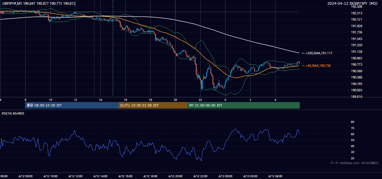 2024-04-12(金) GBP/JPY 5分足チャート