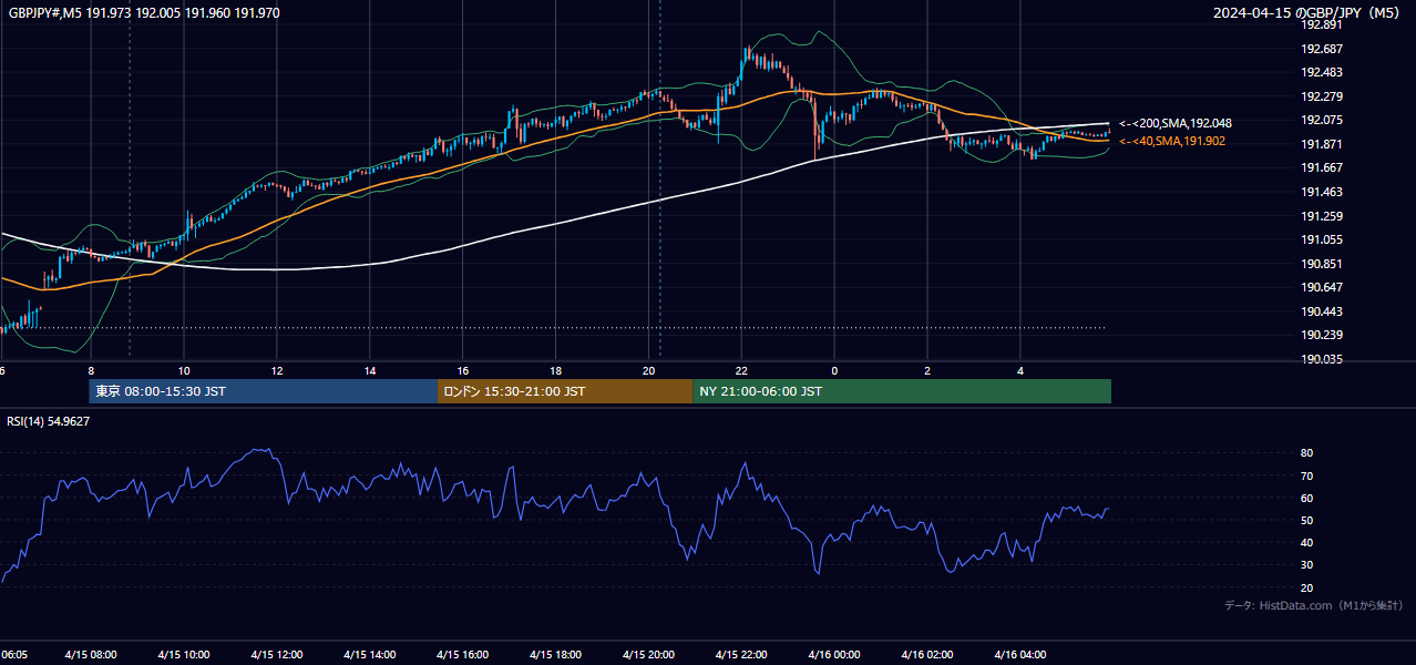 2024-04-15(月) GBP/JPY 5分足チャート