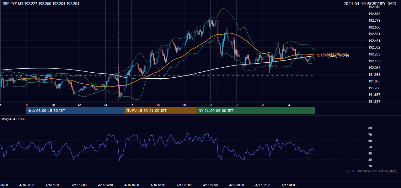 2024-04-16(火) GBP/JPY 5分足チャート