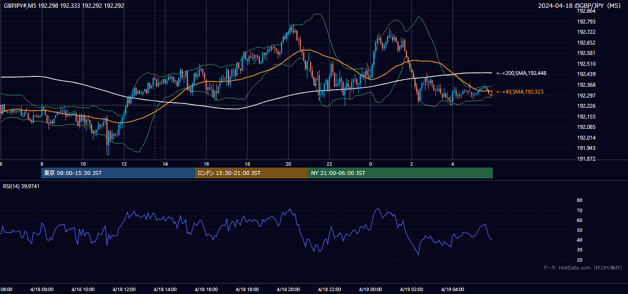 2024-04-18(木) GBP/JPY 5分足チャート