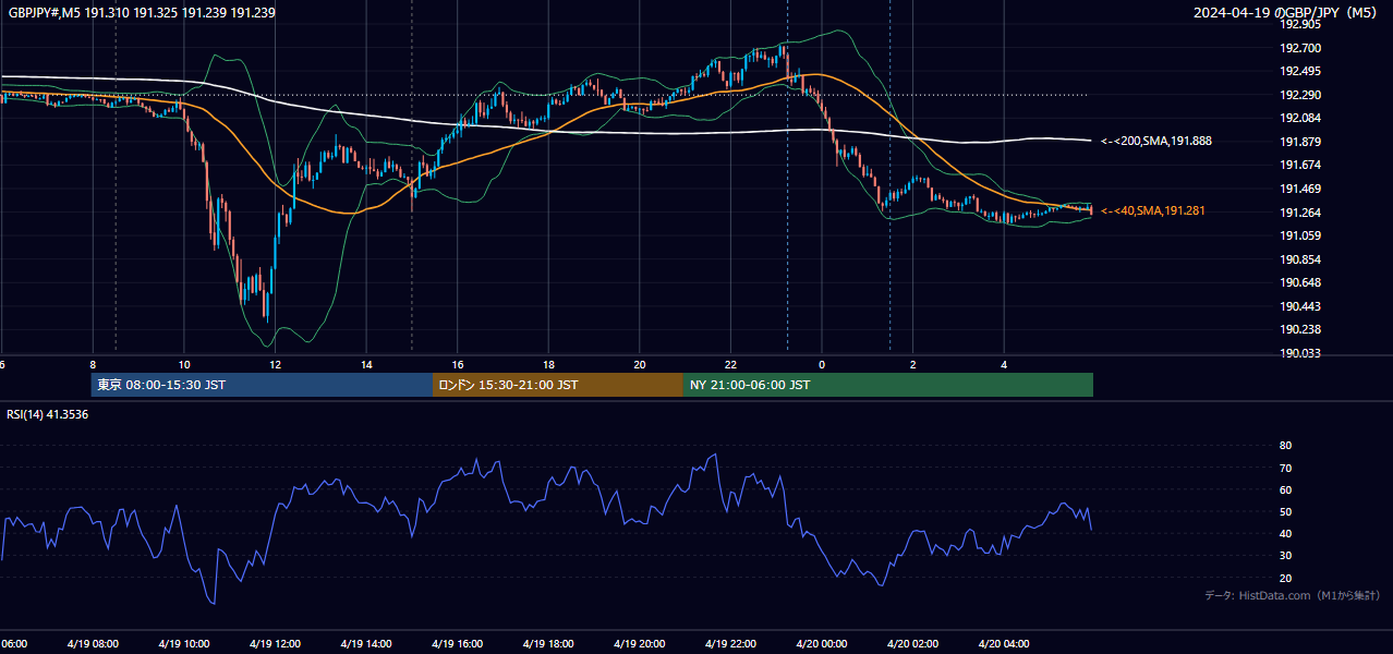 2024-04-19(金) GBP/JPY 5分足チャート