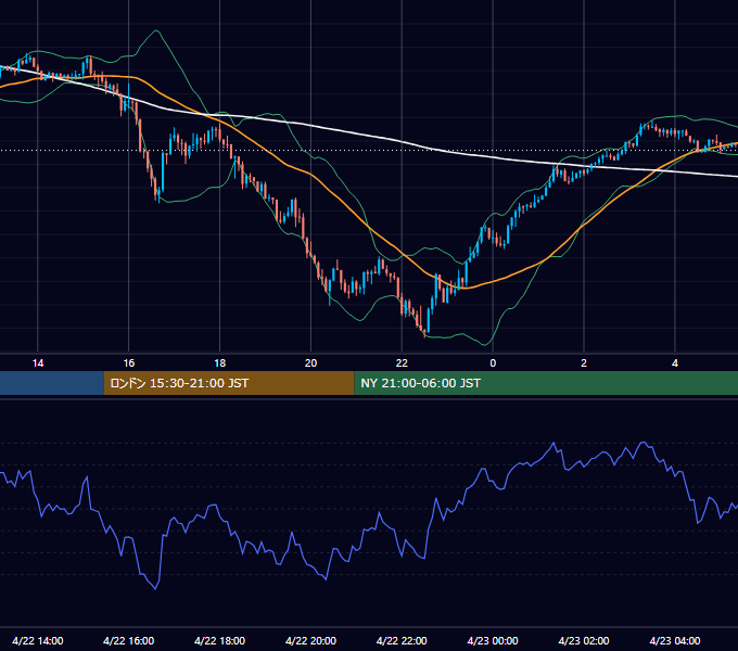 2024年4月22日（月） GBP/JPY 5分足チャート