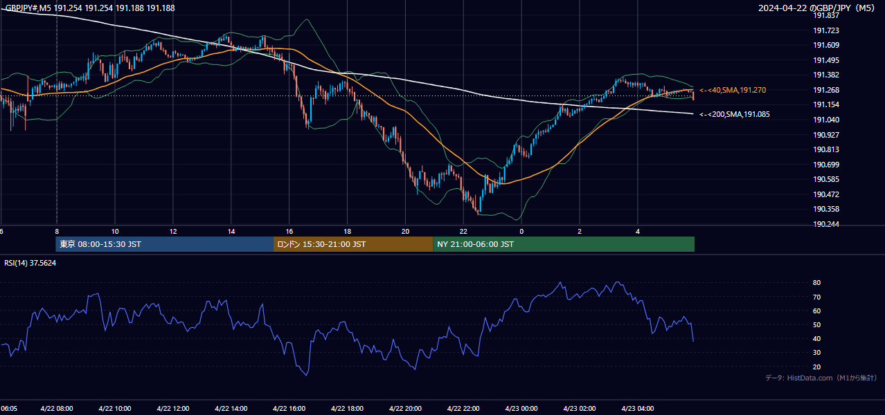 2024年4月22日（月） GBP/JPY 5分足チャート