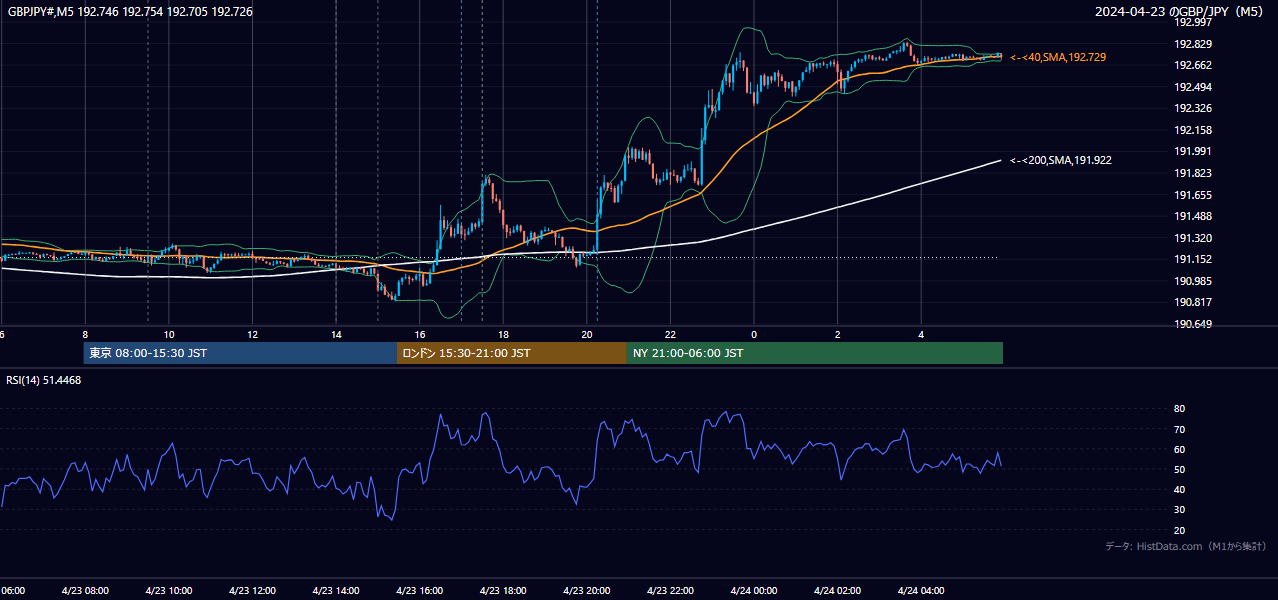 2024-04-23(火) GBP/JPY 5分足チャート