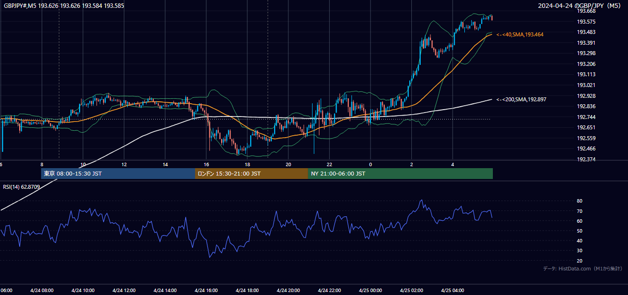 2024-04-24(水) GBP/JPY 5分足チャート