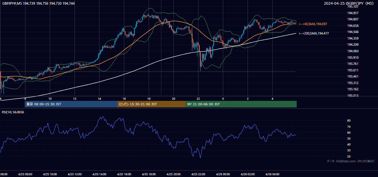 2024-04-25(木) GBP/JPY 5分足チャート