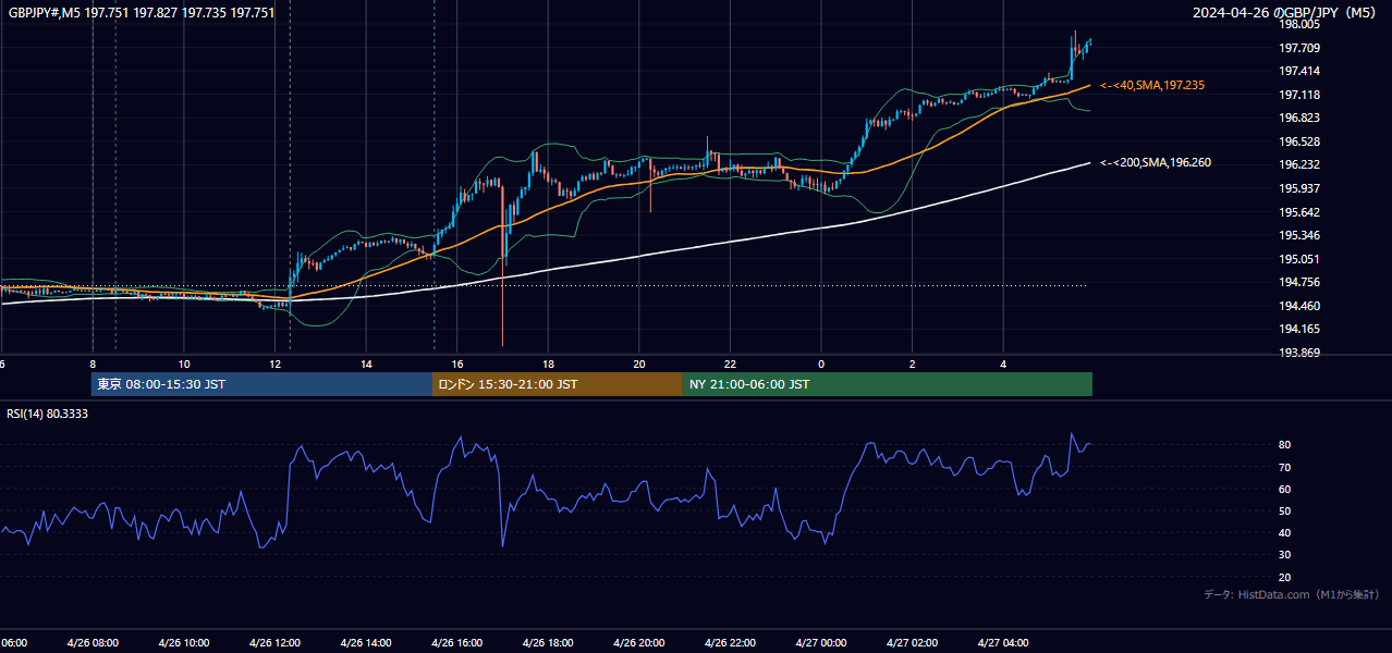 2024-04-26(金) GBP/JPY 5分足チャート