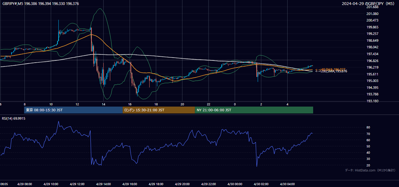 2024年4月29日（月） GBP/JPY 5分足チャート