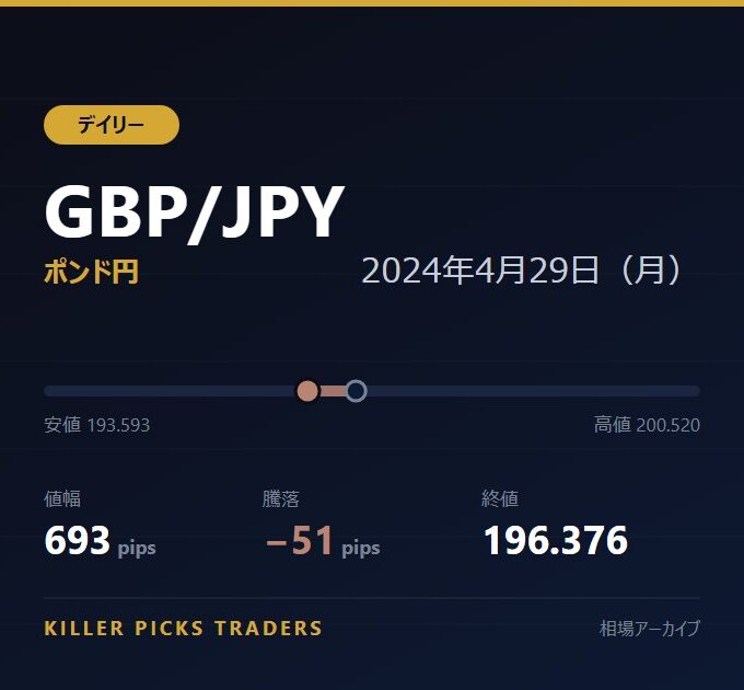 GBP/JPY 2024年4月29日（月） 値幅693pips