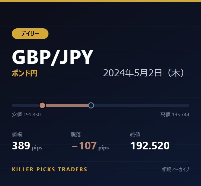 GBP/JPY 2024年5月2日（木） 値幅389pips