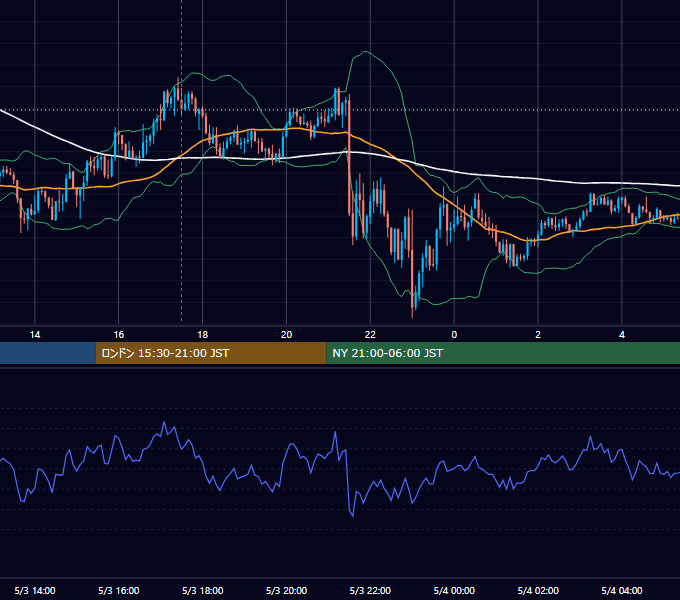 2024年5月3日（金） GBP/JPY 5分足チャート