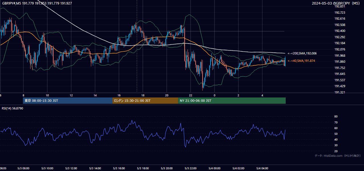 2024-05-03(金) GBP/JPY 5分足チャート