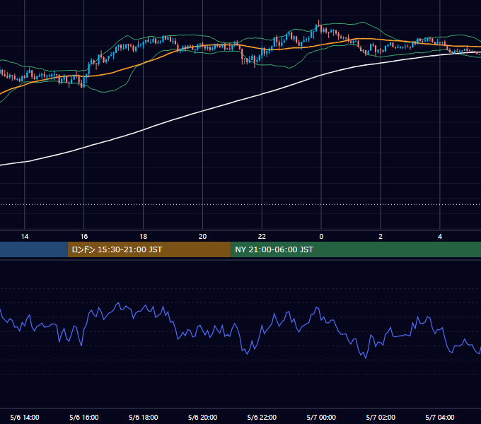 2024年5月6日（月） GBP/JPY 5分足チャート