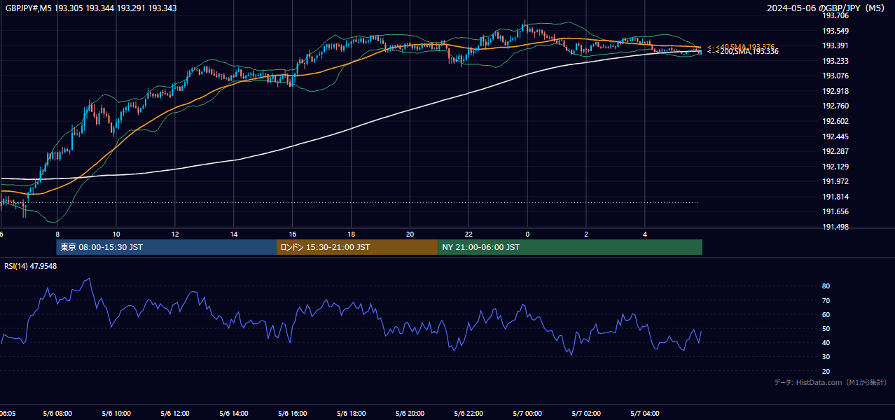 2024-05-06(月) GBP/JPY 5分足チャート