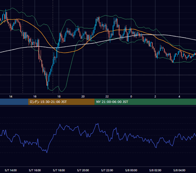 2024年5月7日（火） GBP/JPY 5分足チャート