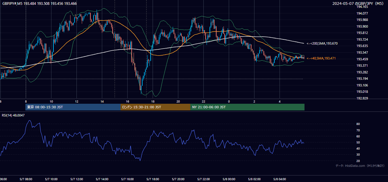 2024-05-07(火) GBP/JPY 5分足チャート