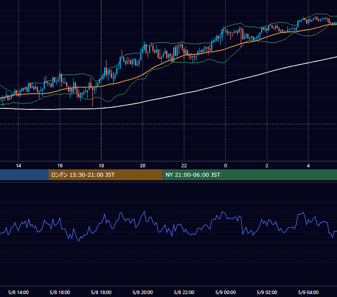 2024年5月8日（水） GBP/JPY 5分足チャート
