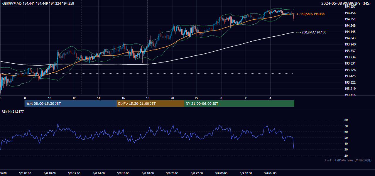 2024-05-08(水) GBP/JPY 5分足チャート