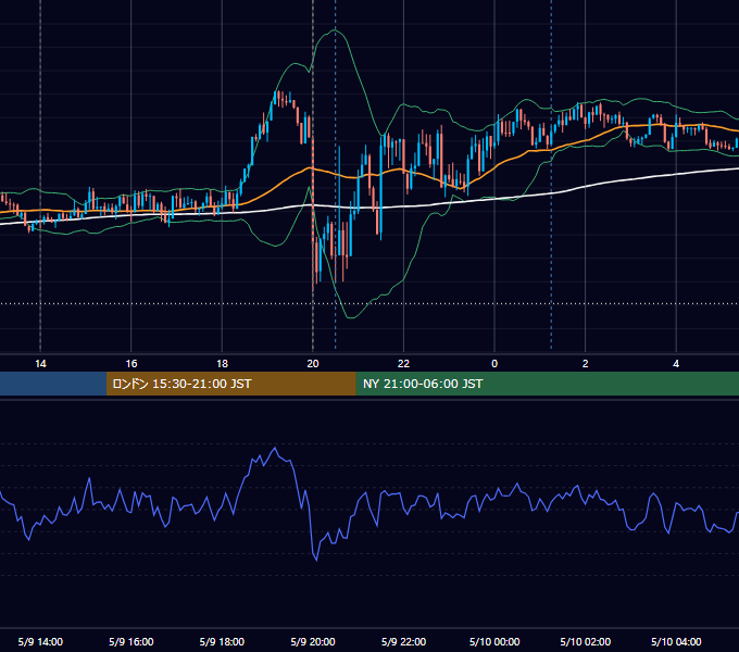 2024年5月9日（木） GBP/JPY 5分足チャート