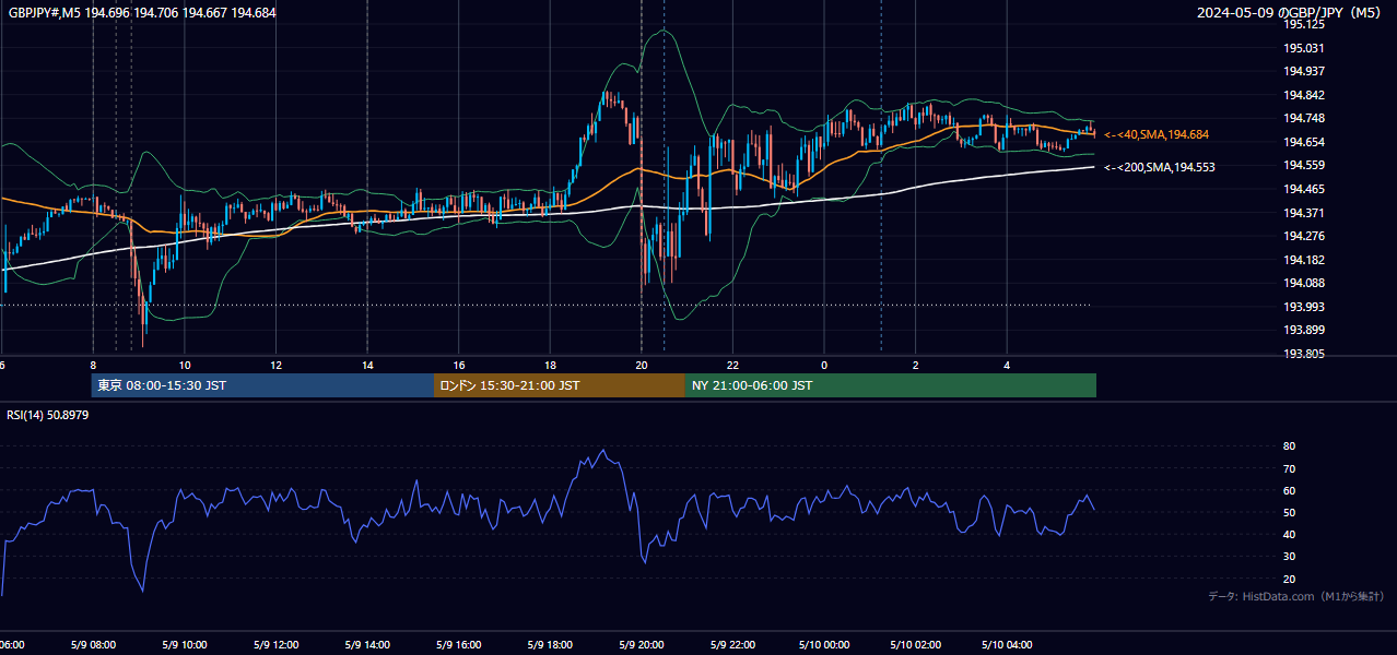 2024年5月9日（木） GBP/JPY 5分足チャート