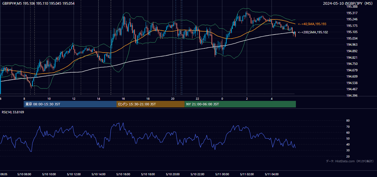 2024-05-10(金) GBP/JPY 5分足チャート