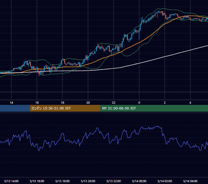 2024年5月13日（月） GBP/JPY 5分足チャート