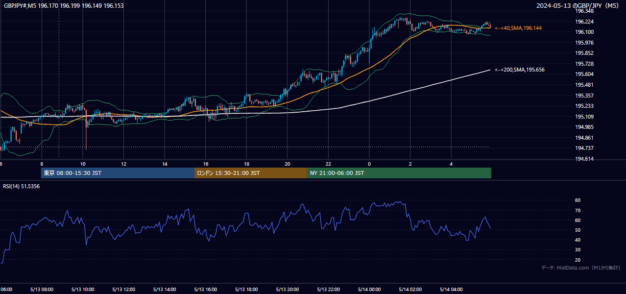 2024年5月13日(月) GBP/JPY 5分足チャート