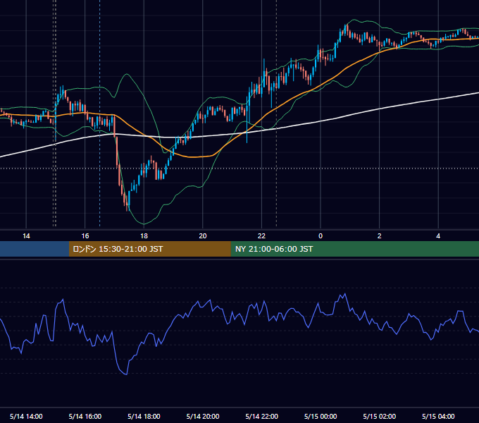 2024年5月14日（火） GBP/JPY 5分足チャート