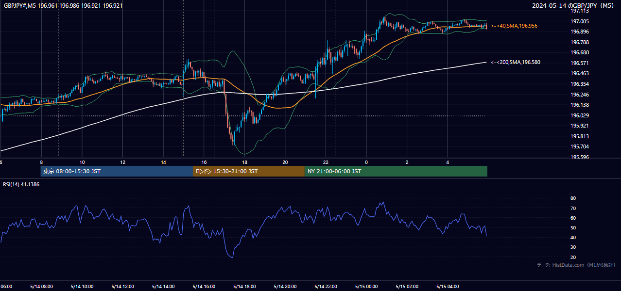 2024年5月14日（火） GBP/JPY 5分足チャート