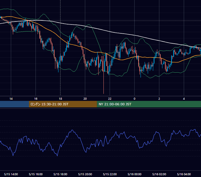 2024年5月15日（水） GBP/JPY 5分足チャート