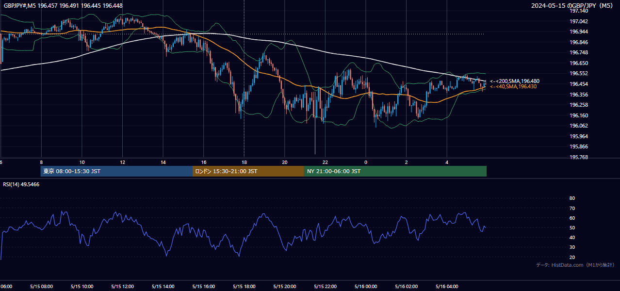 2024-05-15(水) GBP/JPY 5分足チャート