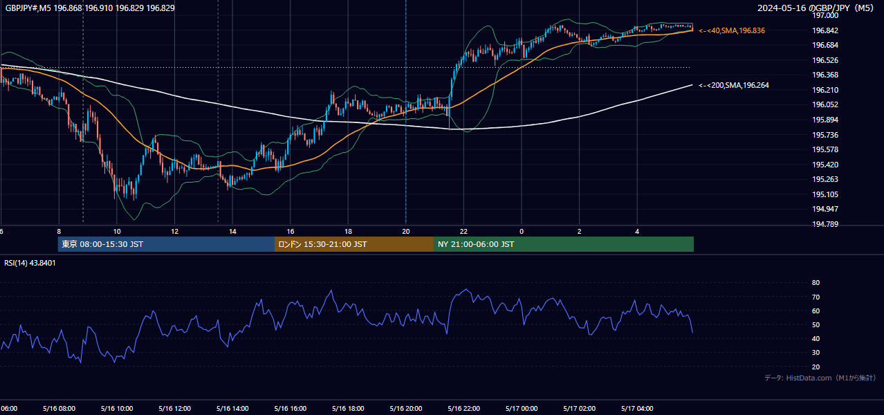 2024-05-16(木) GBP/JPY 5分足チャート