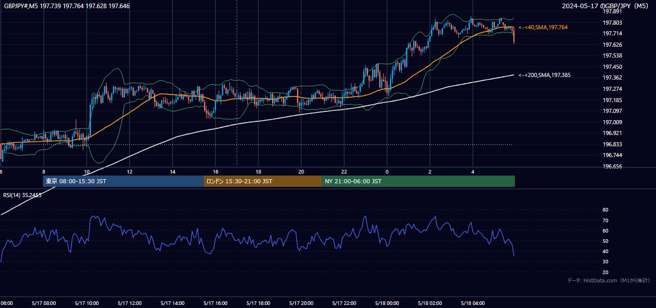 2024-05-17(金) GBP/JPY 5分足チャート