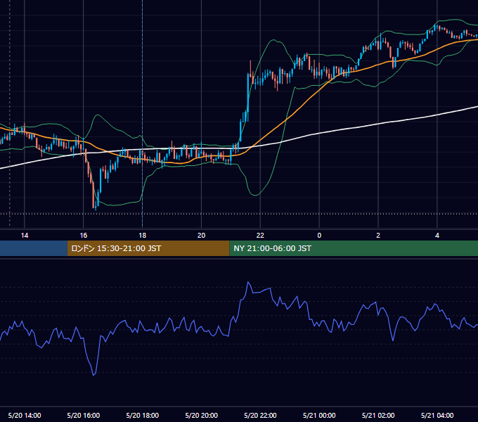 2024年5月20日（月） GBP/JPY 5分足チャート