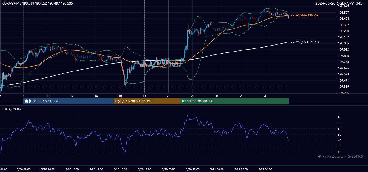 2024年5月20日（月） GBP/JPY 5分足チャート