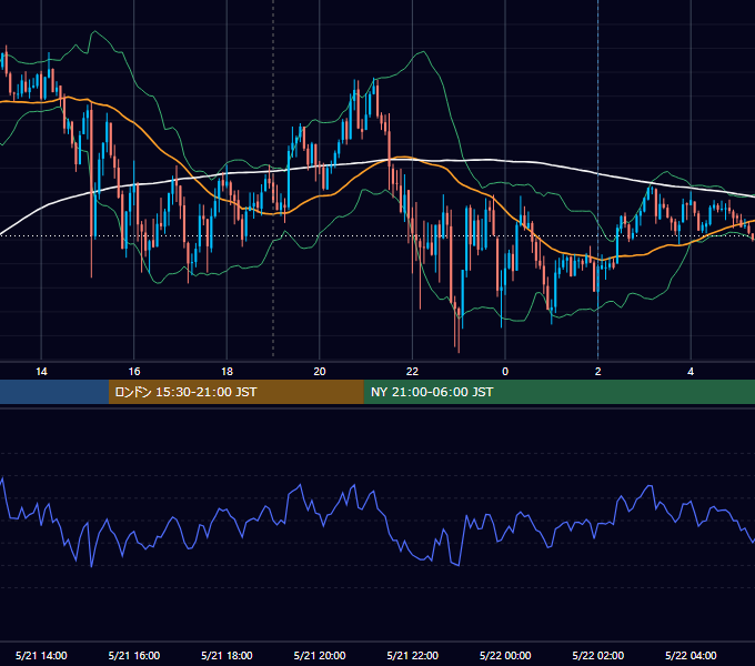 2024年5月21日（火） GBP/JPY 5分足チャート