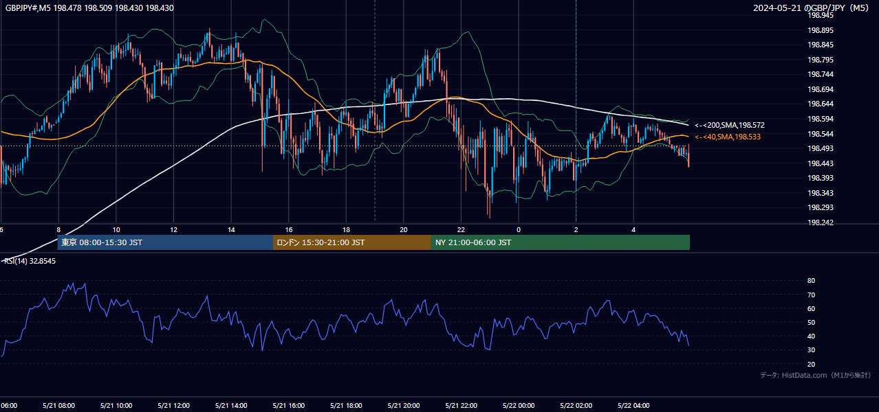 2024-05-21(火) GBP/JPY 5分足チャート
