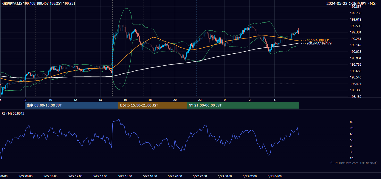2024-05-22(水) GBP/JPY 5分足チャート