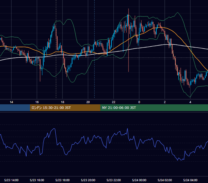 2024年5月23日（木） GBP/JPY 5分足チャート
