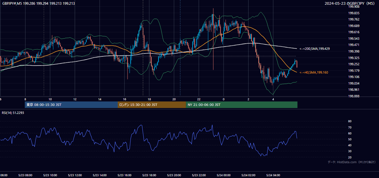2024-05-23(木) GBP/JPY 5分足チャート