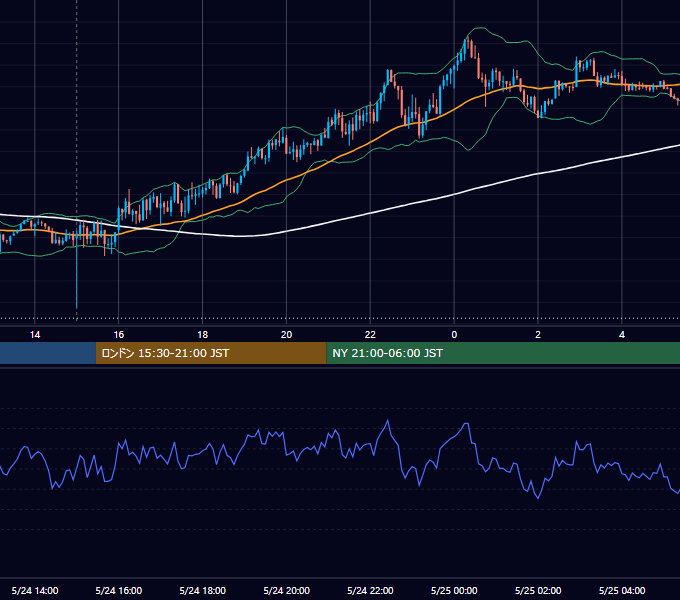 2024年5月24日（金） GBP/JPY 5分足チャート