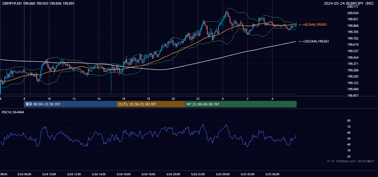 2024-05-24(金) GBP/JPY 5分足チャート